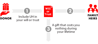 Gifts From Your Will or Trust